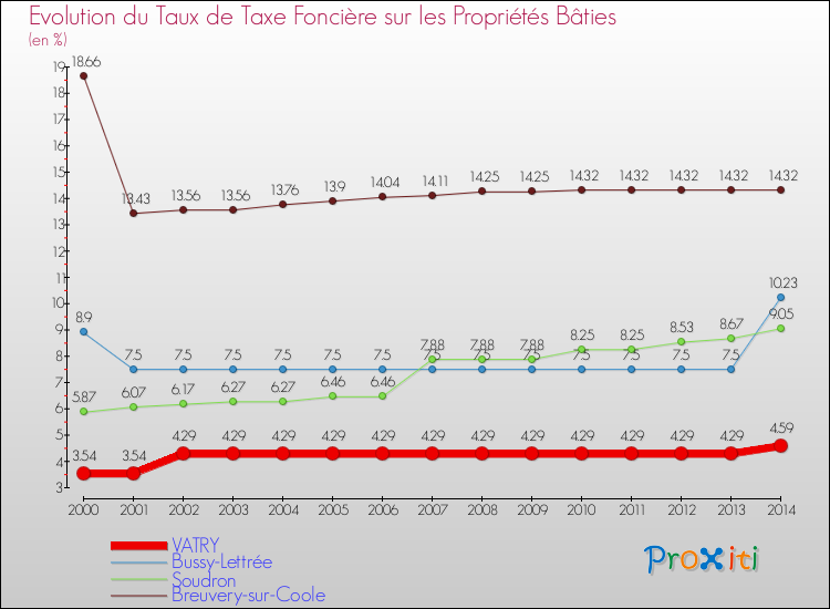 Evolution du taux de la taxe foncière sur le bati pour VATRY et les communes proches de 2000 à 2014 Comparaison des taux de taxe foncière sur le bati pour VATRY et les communes voisines de 2000 à 2014
