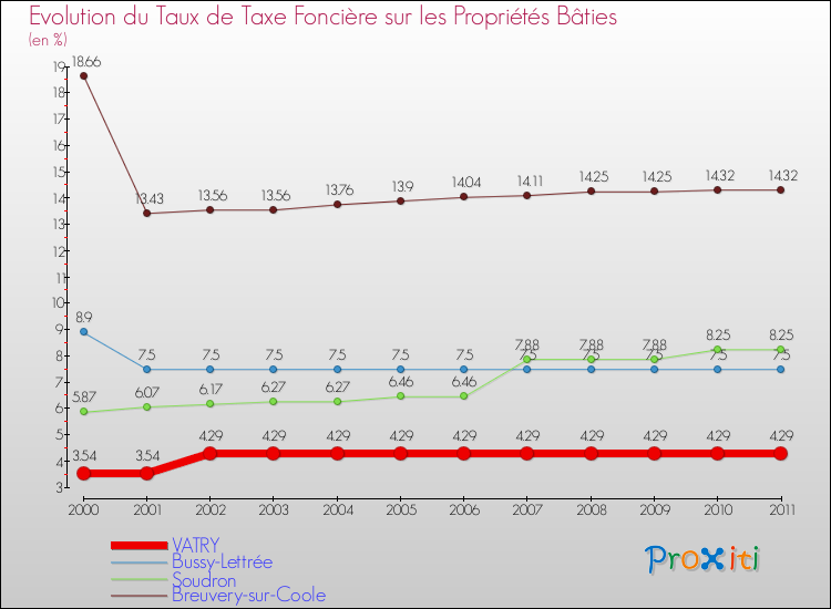 Evolution du taux de la taxe foncière sur le bati pour VATRY et les communes proches Comparaison des taux de taxe foncière sur le bati pour VATRY et les communes voisines