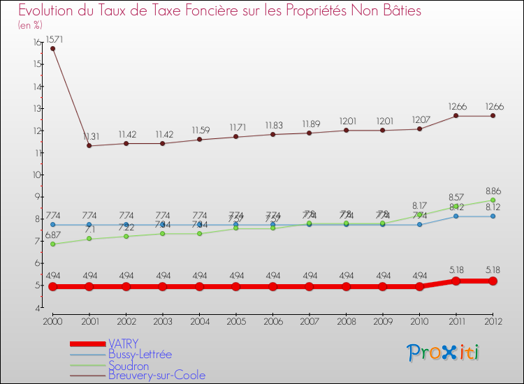 Evolution du taux de la taxe foncière sur les immeubles et terrains non batis pour VATRY et les communes proches de 2000 à 2012 Comparaison des taux de la taxe foncière sur les immeubles et terrains non batis pour VATRY et les communes voisines de 2000 à 2012