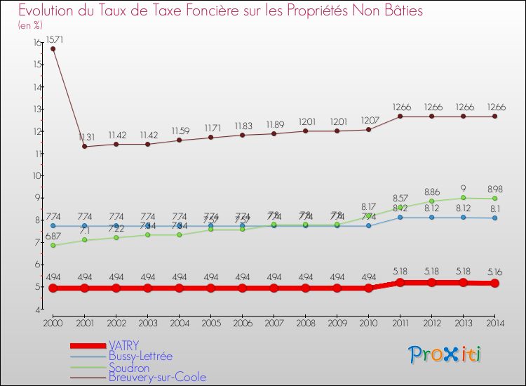 Evolution du taux de la taxe foncière sur les immeubles et terrains non batis pour VATRY et les communes proches de 2000 à 2014 Comparaison des taux de la taxe foncière sur les immeubles et terrains non batis pour VATRY et les communes voisines de 2000 à 2014