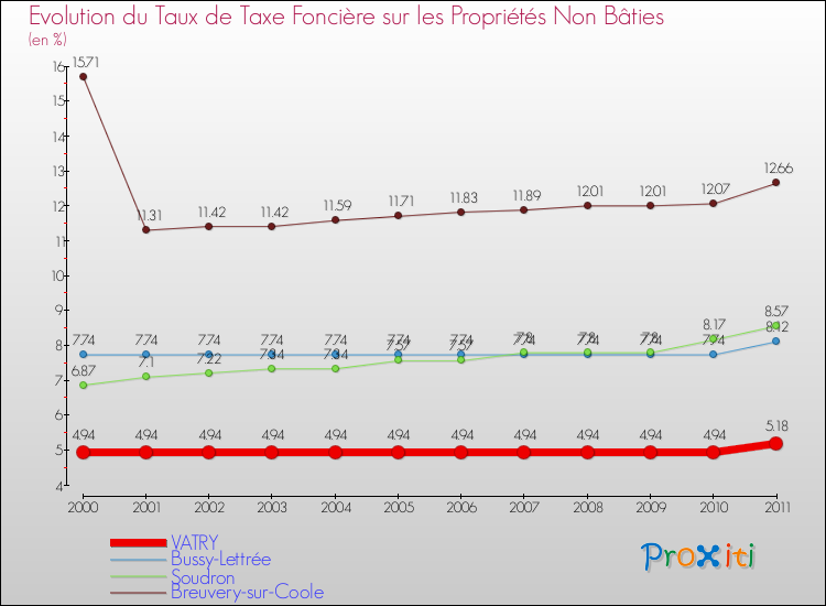 Evolution du taux de la taxe foncière sur les immeubles et terrains non batis pour VATRY et les communes proches Comparaison des taux de la taxe foncière sur les immeubles et terrains non batis pour VATRY et les communes voisines