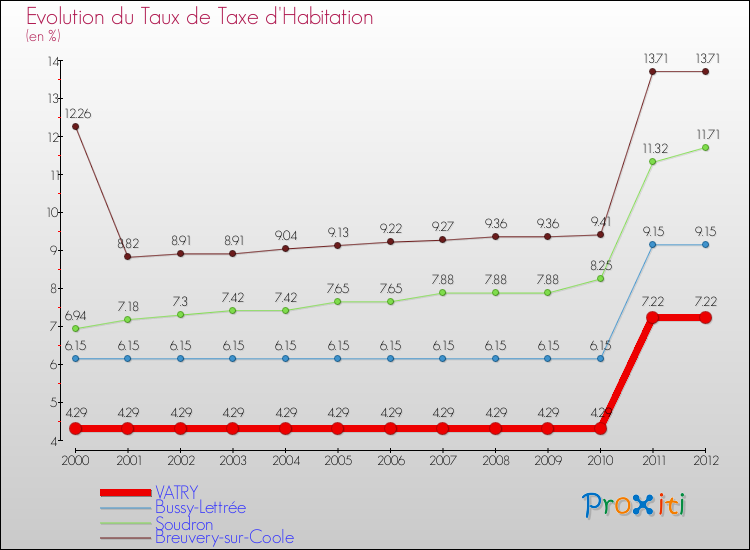Evolution du taux de la taxe d'habitation pour VATRY et les communes proches Comparaison des taux de la taxe d'habitation pour VATRY et les communes voisines