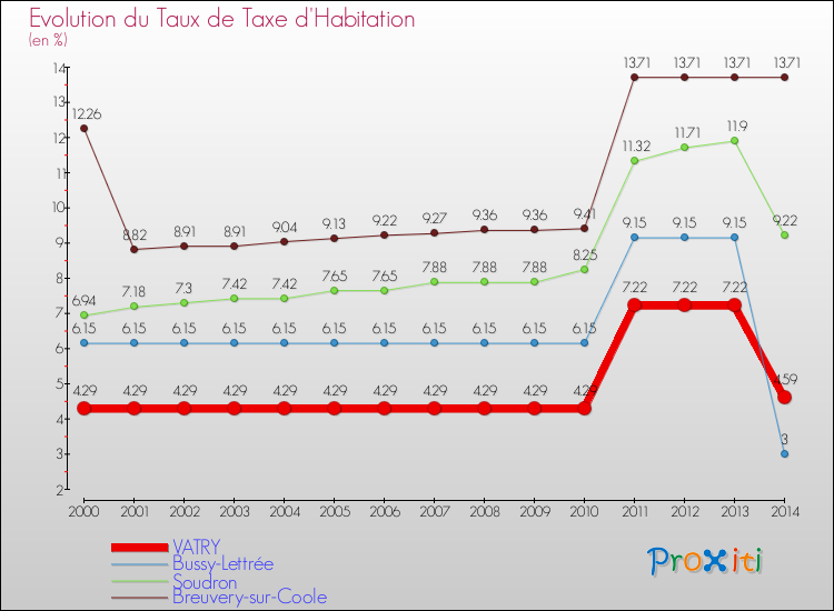 Evolution du taux de la taxe d'habitation pour VATRY et les communes proches de 2000 à 2014 Comparaison des taux de la taxe d'habitation pour VATRY et les communes voisines de 2000 à 2014