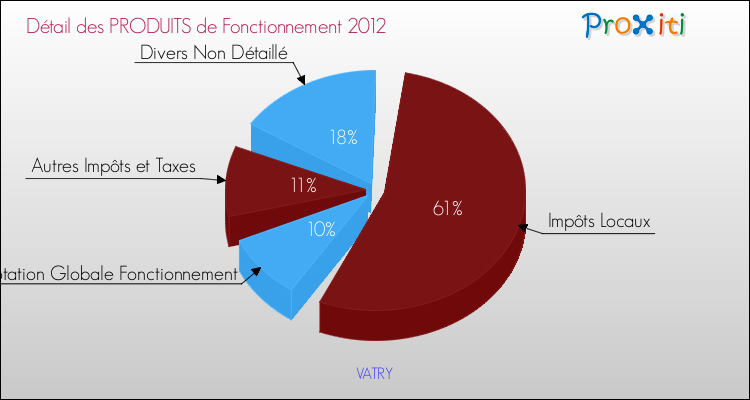 Décomposition du Budget de Fonctionnement 2012 de la commune de VATRY Budget de Fonctionnement 2012 pour la commune de VATRY