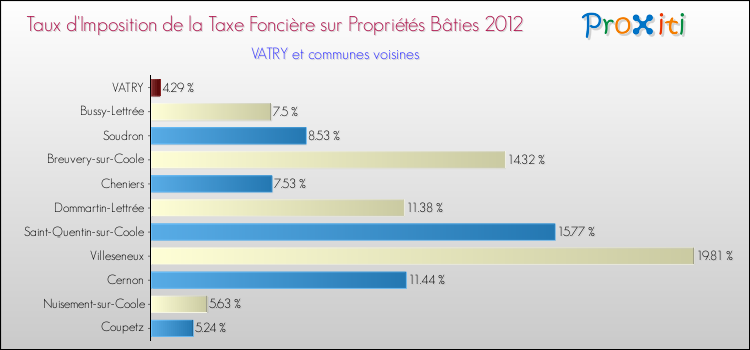 Taux d'imposition de la taxe foncière sur le bati 2012 pour VATRY et les communes proches Comparaison des taux d'imposition de la taxe foncière sur le bati 2012 pour VATRY et les communes voisines