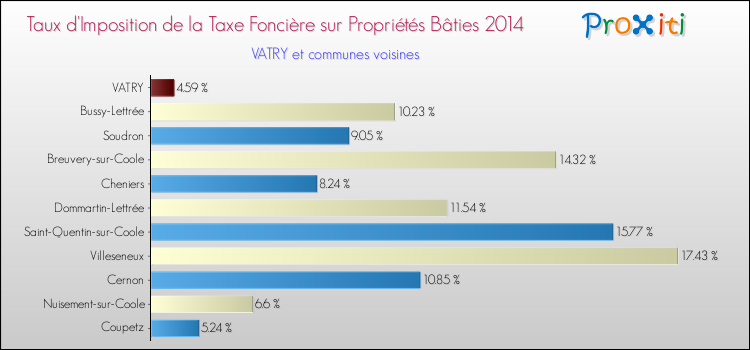 Taux d'imposition de la taxe foncière sur le bati 2014 pour VATRY et les communes proches Comparaison des taux d'imposition de la taxe foncière sur le bati 2014 pour VATRY et les communes voisines