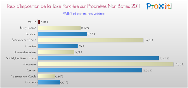 Taux d'imposition de la taxe foncière sur les immeubles et terrains non batis 2011 pour VATRY et les communes proches Comparaison des taux d'imposition de la taxe foncière sur les immeubles et terrains non batis 2011 pour VATRY et les communes voisines