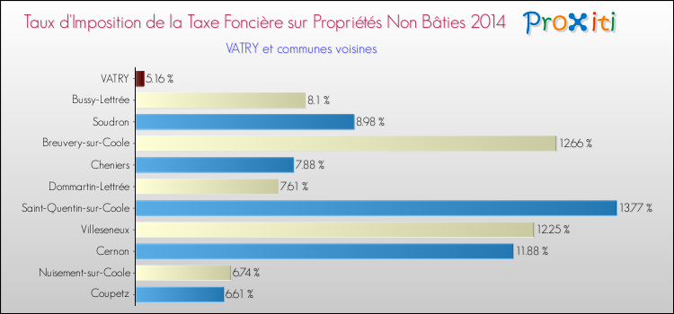 Taux d'imposition de la taxe foncière sur les immeubles et terrains non batis 2014 pour VATRY et les communes proches Comparaison des taux d'imposition de la taxe foncière sur les immeubles et terrains non batis 2014 pour VATRY et les communes voisines