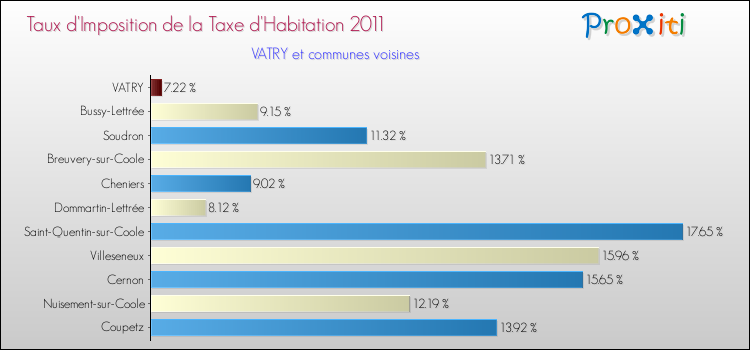 Taux d'imposition de la taxe d'habitation 2011 pour VATRY et les communes proches Comparaison des taux d'imposition de la taxe d'habitation 2011 pour VATRY et les communes voisines