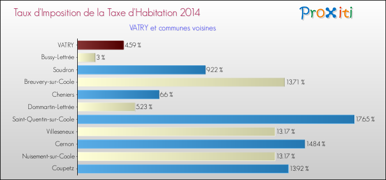 Taux d'imposition de la taxe d'habitation 2014 pour VATRY et les communes proches Comparaison des taux d'imposition de la taxe d'habitation 2014 pour VATRY et les communes voisines