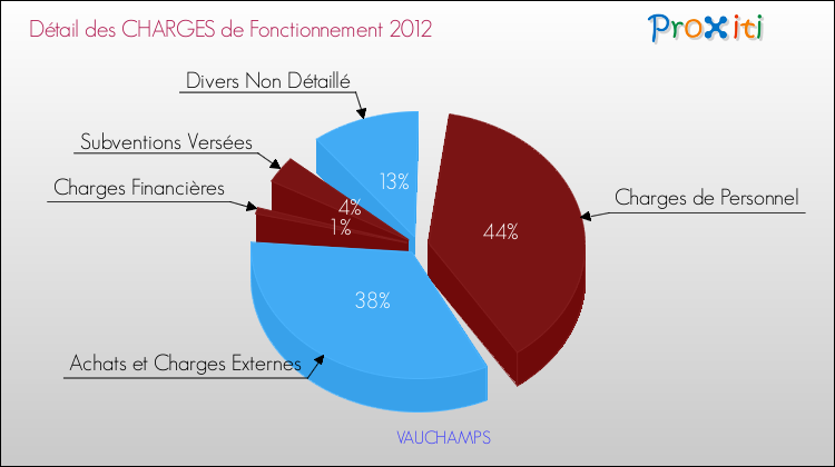 Décomposition des Charges de Fonctionnement 2012 de la commune de VAUCHAMPS Charges de Fonctionnement 2012 pour la commune de VAUCHAMPS