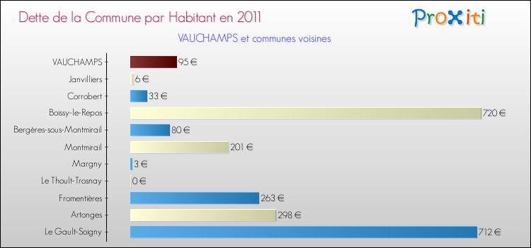 Dette par habitant de la commune en 2011 pour VAUCHAMPS et les communes proches Comparaison de la dette par habitant de la commune en 2011 pour VAUCHAMPS et les communes voisines