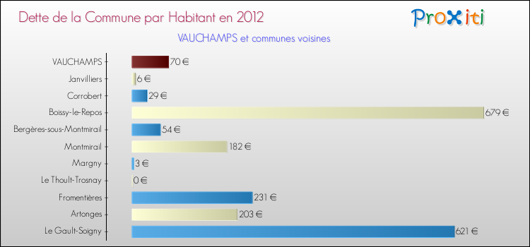 Dette par habitant de la commune en 2012 pour VAUCHAMPS et les communes proches Comparaison de la dette par habitant de la commune en 2012 pour VAUCHAMPS et les communes voisines