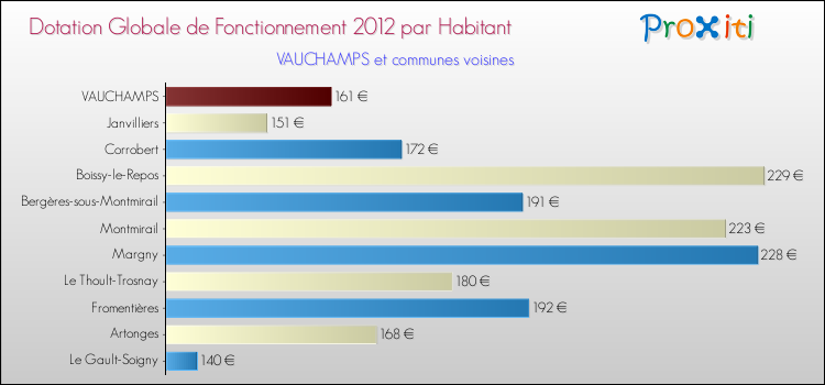 Montant des dotations globales de fonctionnement DGF par Habitant pour VAUCHAMPS et les communes proches Comparaison des des dotations globales de fonctionnement DGF par habitant pour VAUCHAMPS et les communes voisines