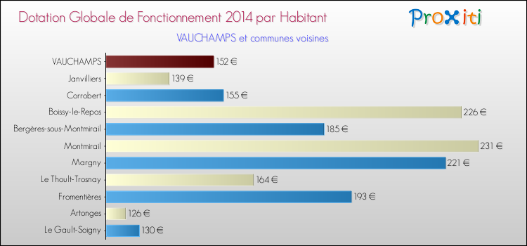 Montant des dotations globales de fonctionnement DGF par Habitant pour VAUCHAMPS et les communes proches en 2014. Comparaison des des dotations globales de fonctionnement DGF par habitant pour VAUCHAMPS et les communes voisines en 2014.