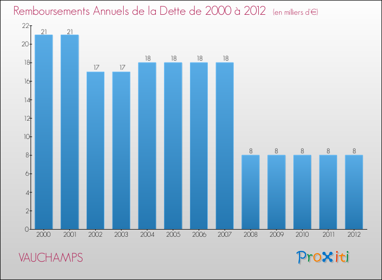 Evolution de l'annuité de la dette pour la commune de VAUCHAMPS de 2000 à 2012 Annuités de la dette pour VAUCHAMPS de 2000 à 2012