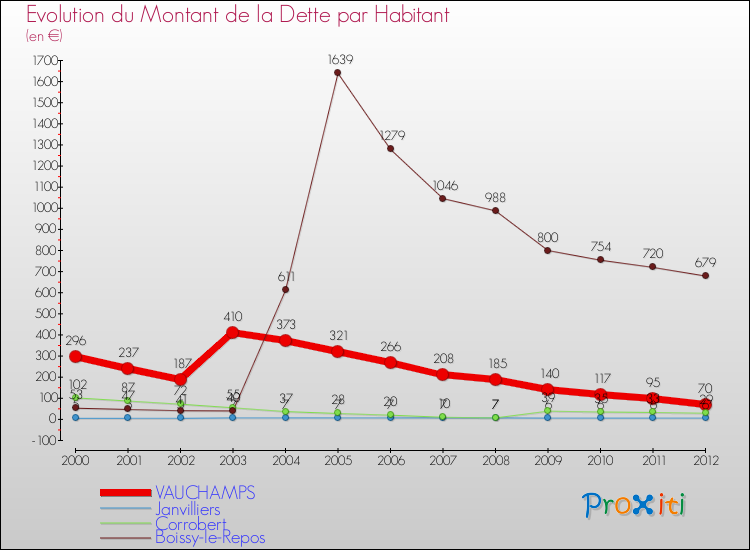 Evolution de la dette par habitant pour la commune de VAUCHAMPS et les communes proches de 2000 à 2012 Comparaison de la dette par habitant pour VAUCHAMPS et les communes voisines de 2000 à 2012
