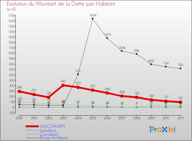 Evolution de la dette par habitant pour la commune de VAUCHAMPS et les communes proches Comparaison de la dette par habitant pour VAUCHAMPS et les communes voisines