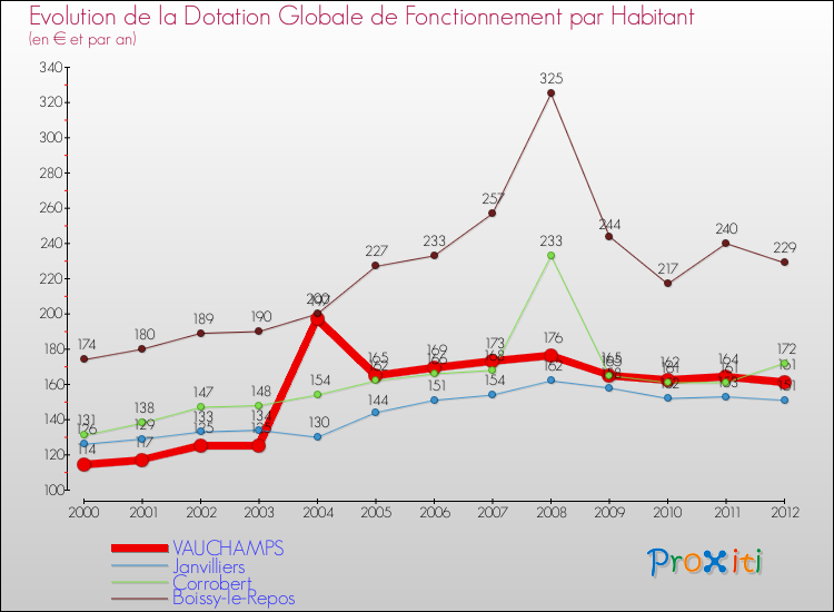 Evolution et montant de la dotation globale de fonctionnement par Habitant pour VAUCHAMPS et les communes proches Comparaison des dotations globales de fonctionnement par habitant pour VAUCHAMPS et les communes voisines