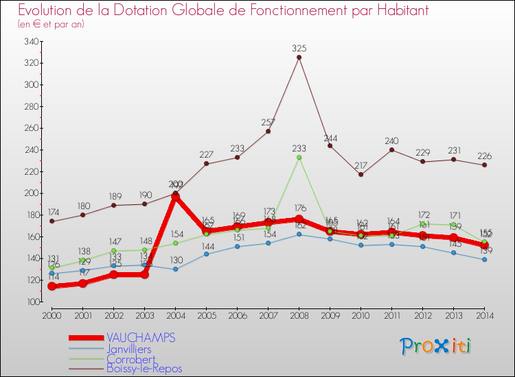 Evolution et montant de la dotation globale de fonctionnement par Habitant pour VAUCHAMPS et les communes proches de 2000 à 2014. Comparaison des dotations globales de fonctionnement par habitant pour VAUCHAMPS et les communes voisines de 2000 à 2014.