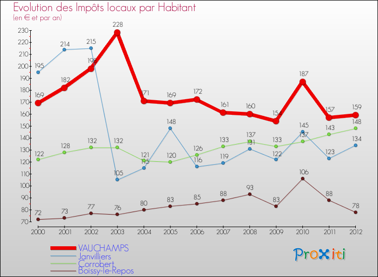 Evolution et montant des impôts locaux par Habitant pour VAUCHAMPS et les communes proches Comparaison des impôts locaux par habitant pour VAUCHAMPS et les communes voisines