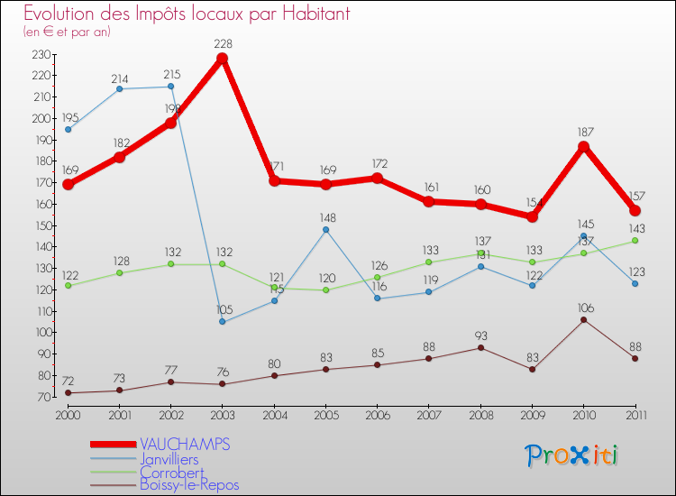 Evolution et montant des impôts locaux par Habitant pour VAUCHAMPS et les communes proches Comparaison des impôts locaux par habitant pour VAUCHAMPS et les communes voisines