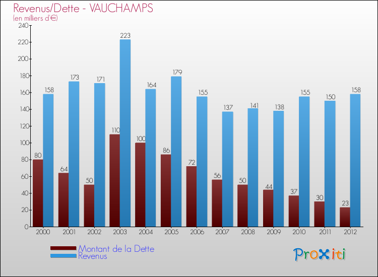 Evolution comparée de la dette et des revenus pour la commune de VAUCHAMPS de 2000 à 2012 Comparaison de la dette et des revenus pour VAUCHAMPS de 2000 à 2012