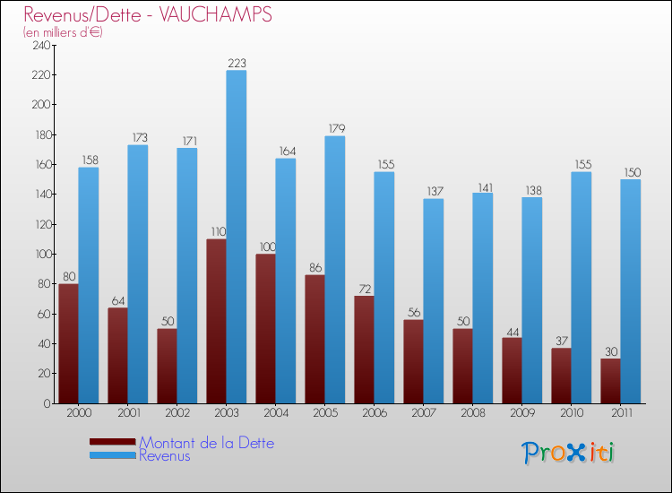Evolution comparée de la dette et des revenus pour la commune de VAUCHAMPS de 2000 à 2011 Comparaison de la dette et des revenus pour VAUCHAMPS de 2000 à 2011