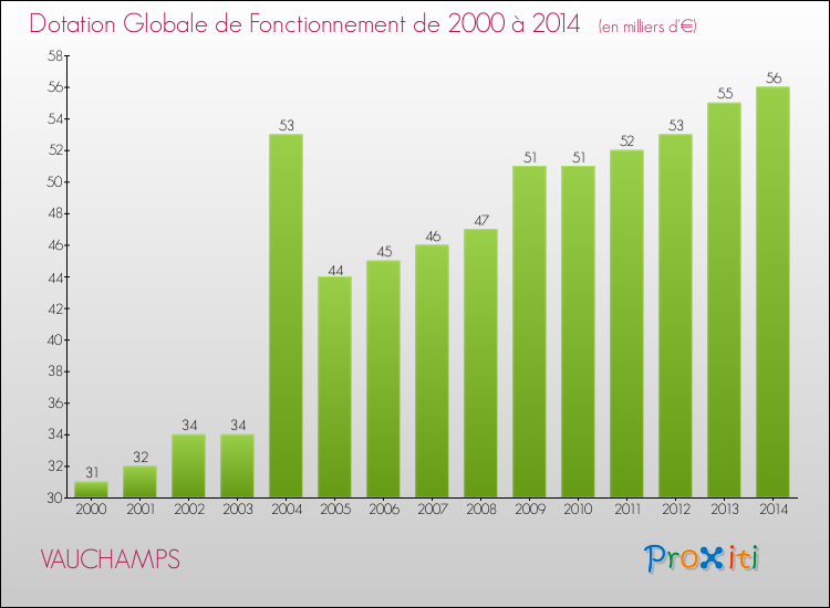 Evolution du montant de la Dotation Globale de Fonctionnement pour la commune de VAUCHAMPS de 2000 à 2014 Evolution du montant de la Dotation Globale de Fonctionnement pour VAUCHAMPS de 2000 à 2014