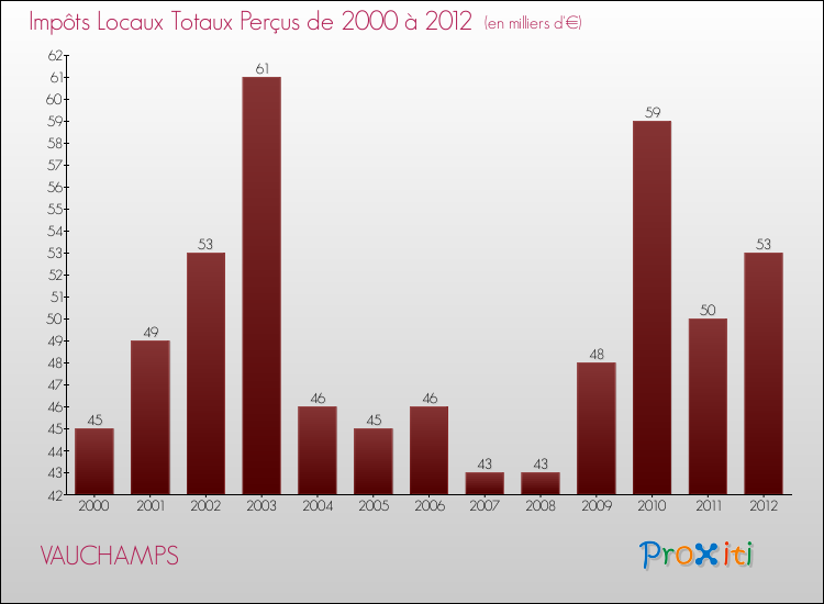 Evolution des Impôts Locaux pour la commune de VAUCHAMPS de 2000 à 2012 Evolution des Impôts Locaux pour VAUCHAMPS de 2000 à 2012