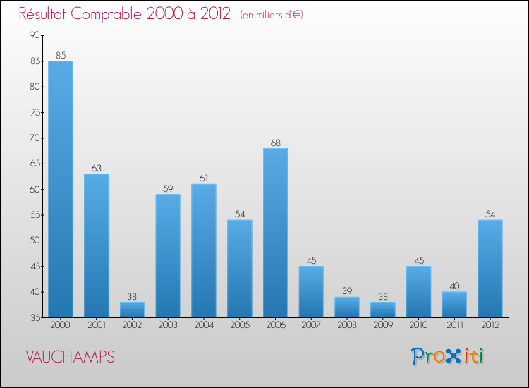 Evolution du résultat comptable pour la commune de VAUCHAMPS de 2000 à 2012 Evolution du résultat comptable pour VAUCHAMPS de 2000 à 2012