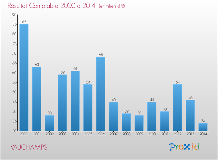 Evolution du résultat comptable pour la commune de VAUCHAMPS de 2000 à 2014 Evolution du résultat comptable pour VAUCHAMPS de 2000 à 2014