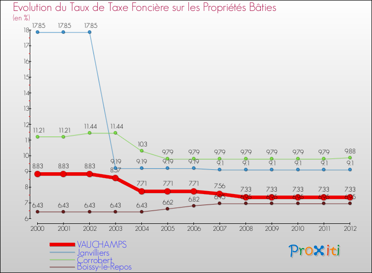 Evolution du taux de la taxe foncière sur le bati pour VAUCHAMPS et les communes proches de 2000 à 2012 Comparaison des taux de taxe foncière sur le bati pour VAUCHAMPS et les communes voisines de 2000 à 2012