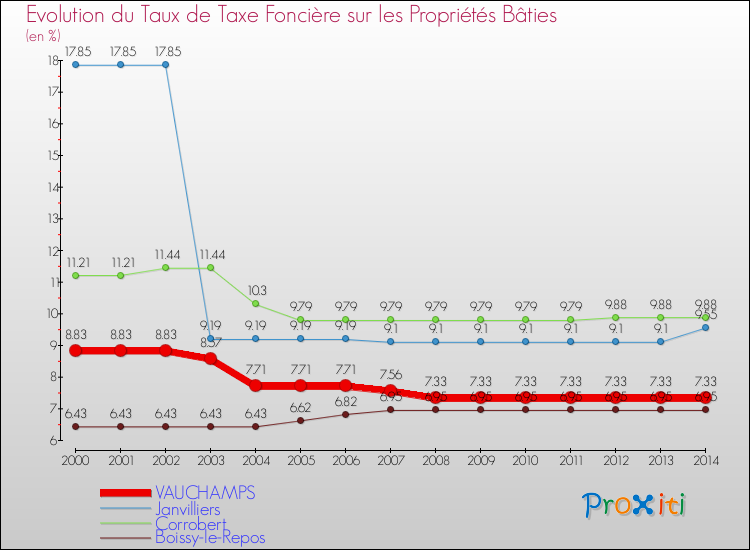 Evolution du taux de la taxe foncière sur le bati pour VAUCHAMPS et les communes proches de 2000 à 2014 Comparaison des taux de taxe foncière sur le bati pour VAUCHAMPS et les communes voisines de 2000 à 2014