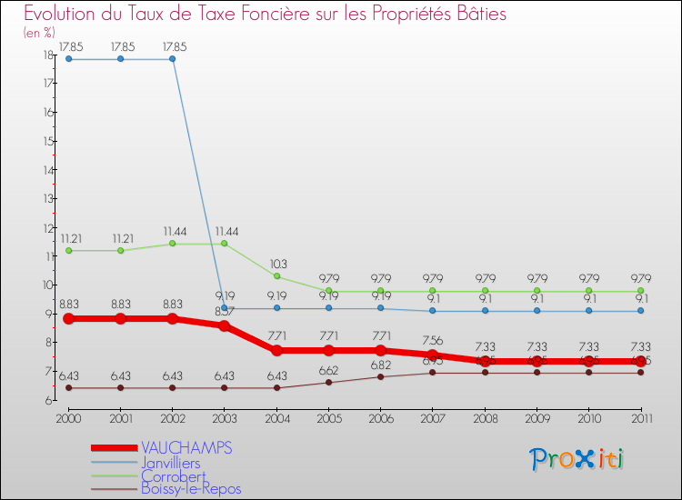 Evolution du taux de la taxe foncière sur le bati pour VAUCHAMPS et les communes proches Comparaison des taux de taxe foncière sur le bati pour VAUCHAMPS et les communes voisines