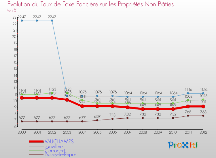 Evolution du taux de la taxe foncière sur les immeubles et terrains non batis pour VAUCHAMPS et les communes proches de 2000 à 2012 Comparaison des taux de la taxe foncière sur les immeubles et terrains non batis pour VAUCHAMPS et les communes voisines de 2000 à 2012