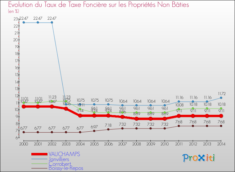Evolution du taux de la taxe foncière sur les immeubles et terrains non batis pour VAUCHAMPS et les communes proches de 2000 à 2014 Comparaison des taux de la taxe foncière sur les immeubles et terrains non batis pour VAUCHAMPS et les communes voisines de 2000 à 2014