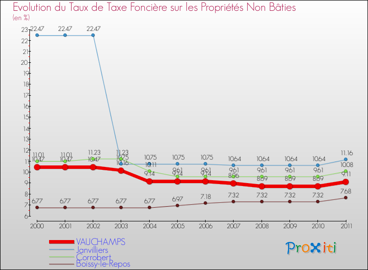 Evolution du taux de la taxe foncière sur les immeubles et terrains non batis pour VAUCHAMPS et les communes proches Comparaison des taux de la taxe foncière sur les immeubles et terrains non batis pour VAUCHAMPS et les communes voisines