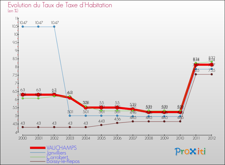 Evolution du taux de la taxe d'habitation pour VAUCHAMPS et les communes proches Comparaison des taux de la taxe d'habitation pour VAUCHAMPS et les communes voisines