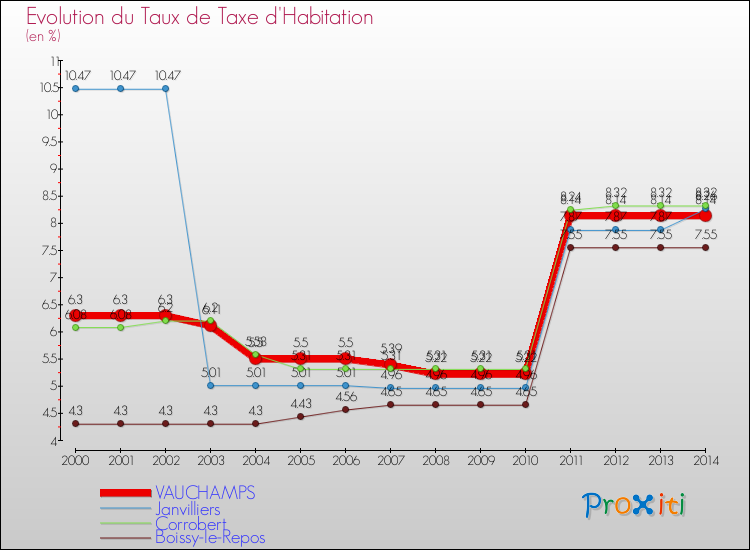 Evolution du taux de la taxe d'habitation pour VAUCHAMPS et les communes proches de 2000 à 2014 Comparaison des taux de la taxe d'habitation pour VAUCHAMPS et les communes voisines de 2000 à 2014