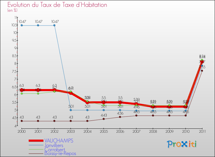 Evolution du taux de la taxe d'habitation pour VAUCHAMPS et les communes proches Comparaison des taux de la taxe d'habitation pour VAUCHAMPS et les communes voisines