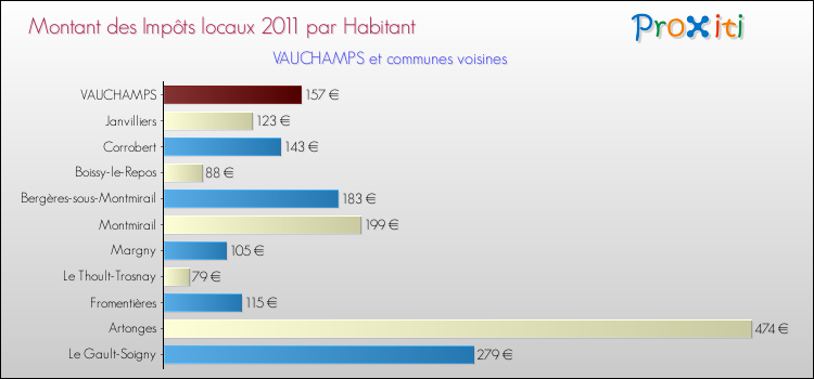 Montant des impôts locaux par Habitant pour VAUCHAMPS et les communes proches Comparaison des impôts locaux par habitant pour VAUCHAMPS et les communes voisines