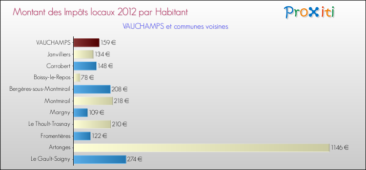 Montant des impôts locaux par Habitant pour VAUCHAMPS et les communes proches Comparaison des impôts locaux par habitant pour VAUCHAMPS et les communes voisines