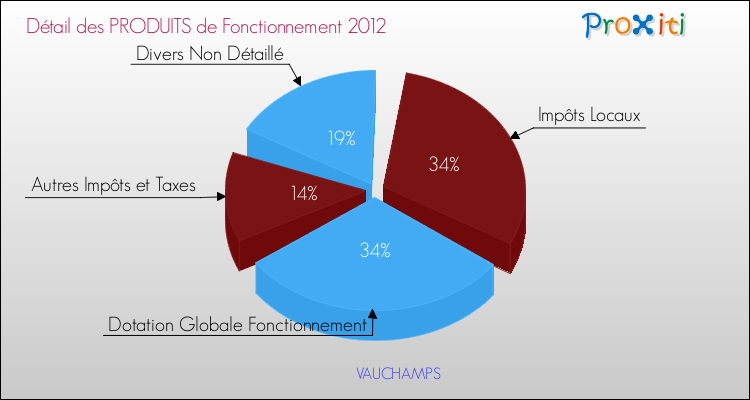Décomposition du Budget de Fonctionnement 2012 de la commune de VAUCHAMPS Budget de Fonctionnement 2012 pour la commune de VAUCHAMPS