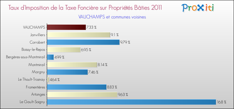 Taux d'imposition de la taxe foncière sur le bati 2011 pour VAUCHAMPS et les communes proches Comparaison des taux d'imposition de la taxe foncière sur le bati 2011 pour VAUCHAMPS et les communes voisines
