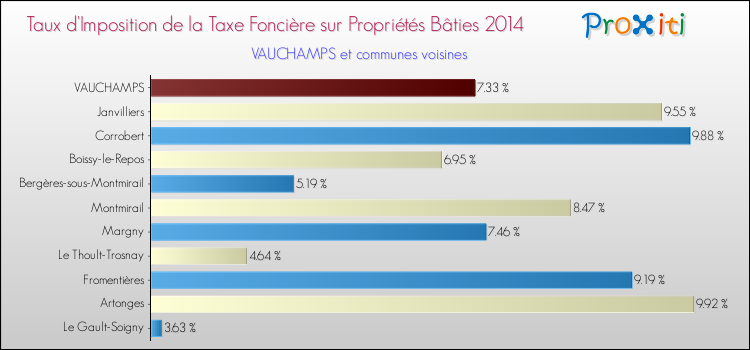 Taux d'imposition de la taxe foncière sur le bati 2014 pour VAUCHAMPS et les communes proches Comparaison des taux d'imposition de la taxe foncière sur le bati 2014 pour VAUCHAMPS et les communes voisines