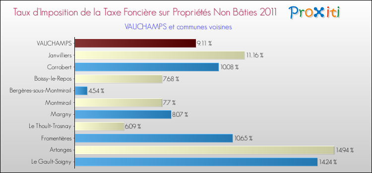Taux d'imposition de la taxe foncière sur les immeubles et terrains non batis 2011 pour VAUCHAMPS et les communes proches Comparaison des taux d'imposition de la taxe foncière sur les immeubles et terrains non batis 2011 pour VAUCHAMPS et les communes voisines