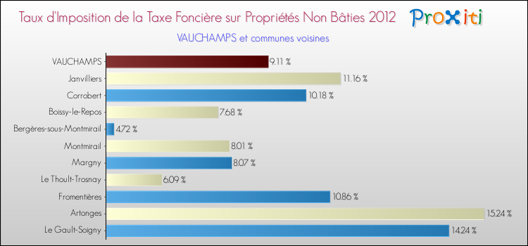 Taux d'imposition de la taxe foncière sur les immeubles et terrains non batis 2012 pour VAUCHAMPS et les communes proches Comparaison des taux d'imposition de la taxe foncière sur les immeubles et terrains non batis 2012 pour VAUCHAMPS et les communes voisines