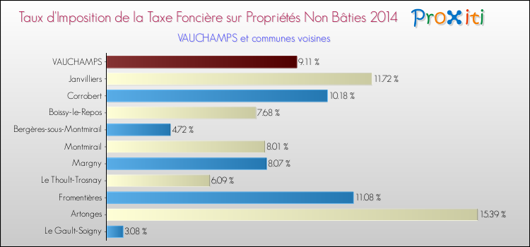 Taux d'imposition de la taxe foncière sur les immeubles et terrains non batis 2014 pour VAUCHAMPS et les communes proches Comparaison des taux d'imposition de la taxe foncière sur les immeubles et terrains non batis 2014 pour VAUCHAMPS et les communes voisines