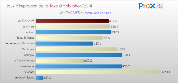 Taux d'imposition de la taxe d'habitation 2014 pour VAUCHAMPS et les communes proches Comparaison des taux d'imposition de la taxe d'habitation 2014 pour VAUCHAMPS et les communes voisines